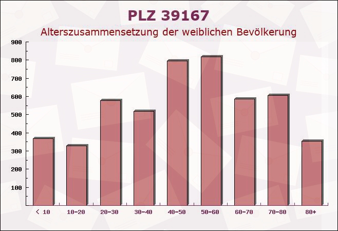 Postleitzahl 39167 Hohendodeleben, Sachsen-Anhalt - Weibliche Bevölkerung