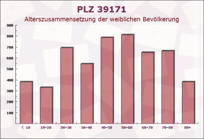 Postleitzahl 39171 Sachsen-Anhalt - Weibliche Bevölkerung