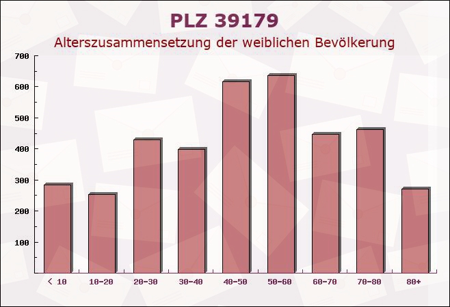 Postleitzahl 39179 Barleben, Sachsen-Anhalt - Weibliche Bevölkerung