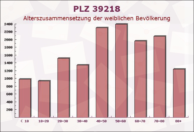 Postleitzahl 39218 Schönebeck, Sachsen-Anhalt - Weibliche Bevölkerung