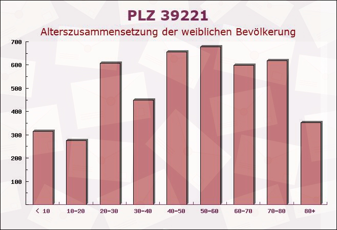 Postleitzahl 39221 Eggersdorf, Sachsen-Anhalt - Weibliche Bevölkerung