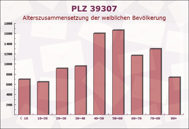 Postleitzahl 39307 Tucheim, Sachsen-Anhalt - Weibliche Bevölkerung