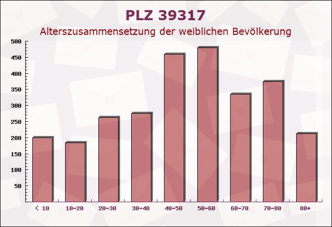 Postleitzahl 39317 Sachsen-Anhalt - Weibliche Bevölkerung