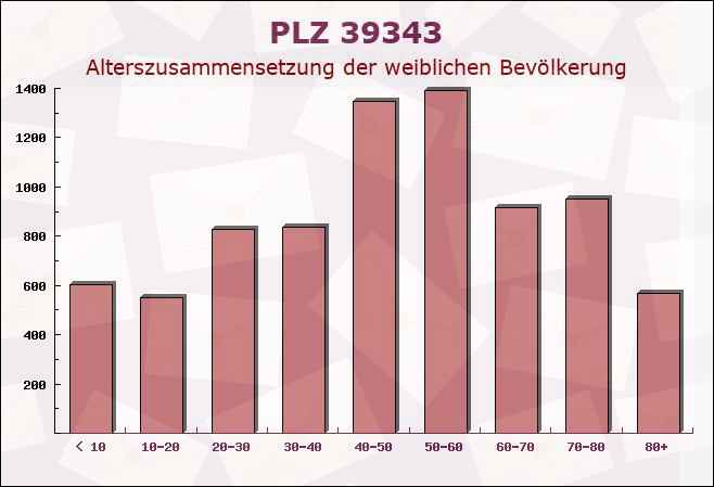 Postleitzahl 39343 Klein Rodensleben, Sachsen-Anhalt - Weibliche Bevölkerung