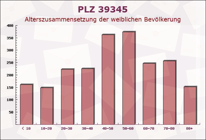 Postleitzahl 39345 Flechtingen, Sachsen-Anhalt - Weibliche Bevölkerung