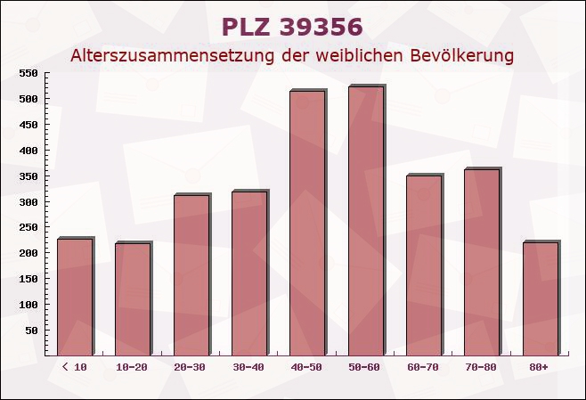 Postleitzahl 39356 Eschenrode, Sachsen-Anhalt - Weibliche Bevölkerung