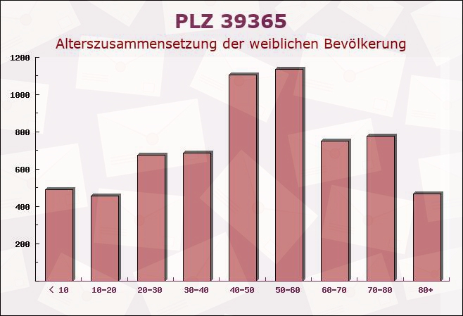 Postleitzahl 39365 Wormsdorf, Sachsen-Anhalt - Weibliche Bevölkerung