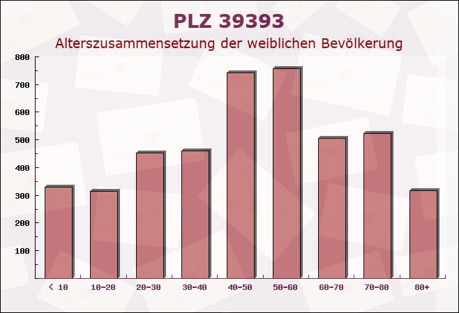 Postleitzahl 39393 Völpke, Sachsen-Anhalt - Weibliche Bevölkerung