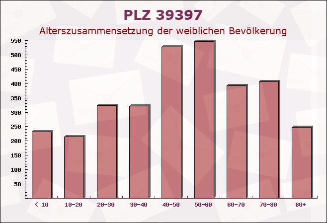 Postleitzahl 39397 Gröningen, Sachsen-Anhalt - Weibliche Bevölkerung