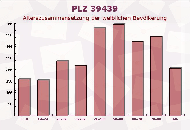 Postleitzahl 39439 Güsten, Sachsen-Anhalt - Weibliche Bevölkerung