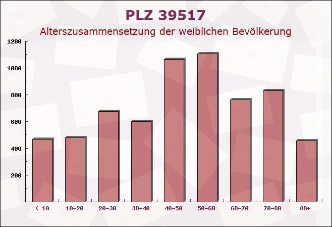 Postleitzahl 39517 Tangerhütte, Sachsen-Anhalt - Weibliche Bevölkerung