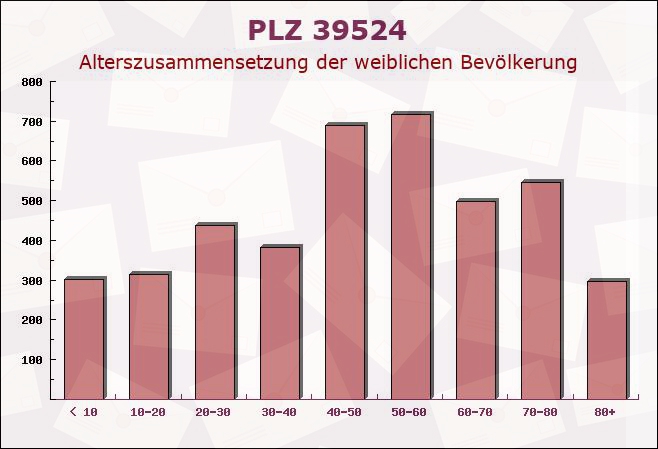 Postleitzahl 39524 Neuermark-Lübars, Sachsen-Anhalt - Weibliche Bevölkerung