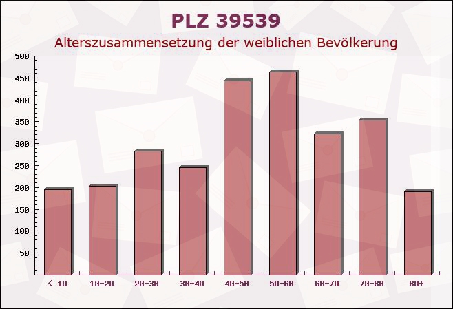 Postleitzahl 39539 Havelberg, Sachsen-Anhalt - Weibliche Bevölkerung