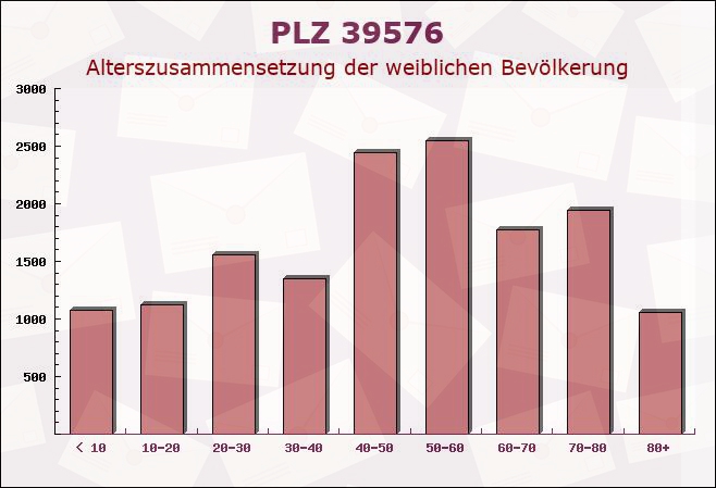 Postleitzahl 39576 Stendal, Sachsen-Anhalt - Weibliche Bevölkerung