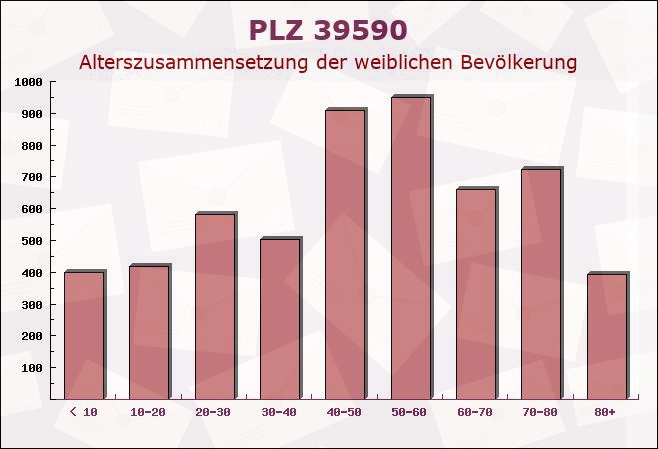 Postleitzahl 39590 Storkau, Sachsen-Anhalt - Weibliche Bevölkerung