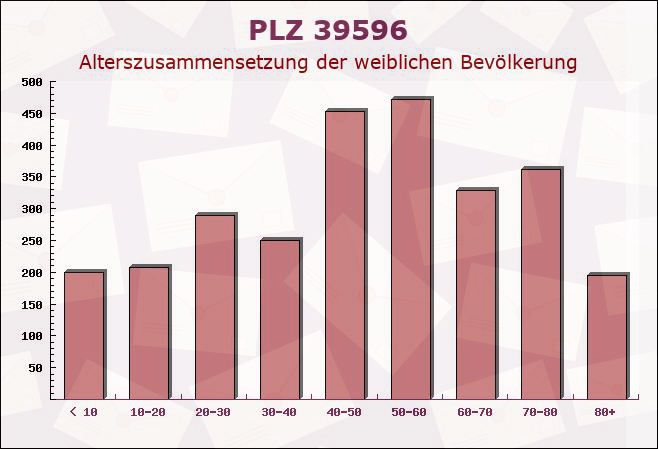 Postleitzahl 39596 Hindenburg, Sachsen-Anhalt - Weibliche Bevölkerung