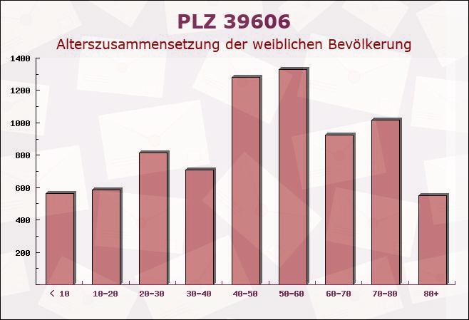 Postleitzahl 39606 Behrendorf, Sachsen-Anhalt - Weibliche Bevölkerung