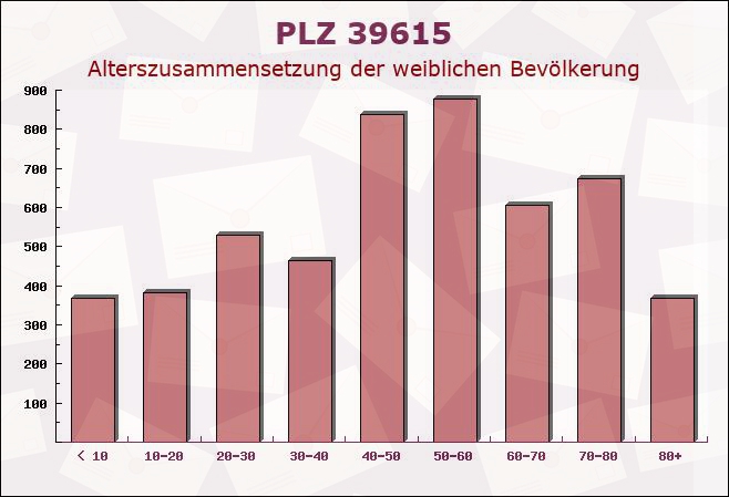 Postleitzahl 39615 Wendemark, Sachsen-Anhalt - Weibliche Bevölkerung