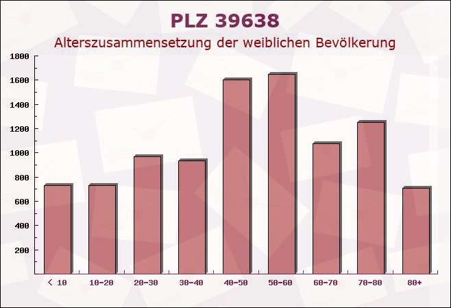 Postleitzahl 39638 Hemstedt, Sachsen-Anhalt - Weibliche Bevölkerung