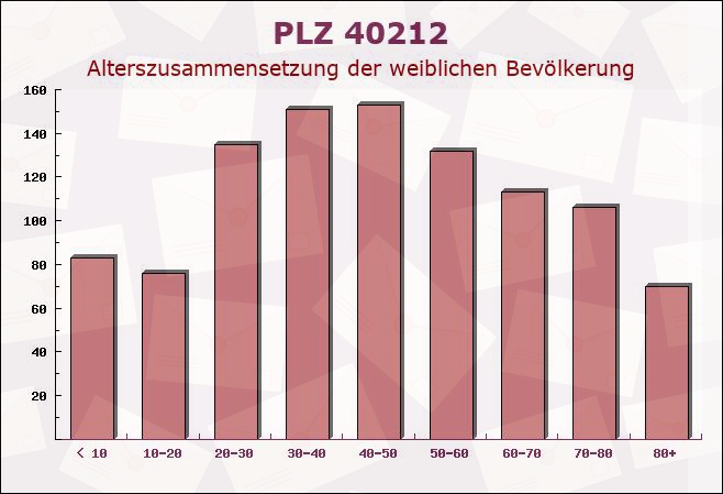 Postleitzahl 40212 Düsseldorf, Nordrhein-Westfalen - Weibliche Bevölkerung