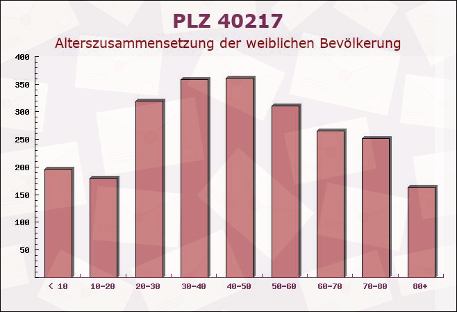 Postleitzahl 40217 Düsseldorf, Nordrhein-Westfalen - Weibliche Bevölkerung