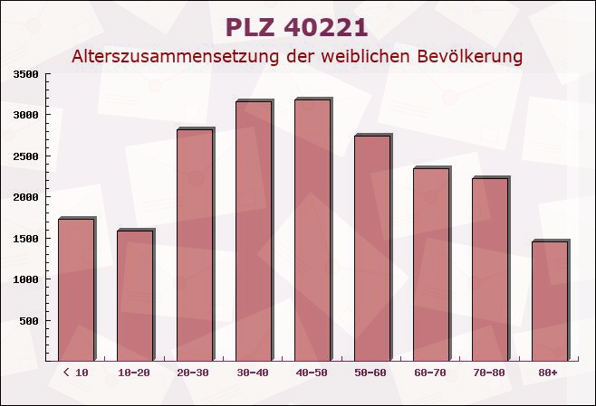 Postleitzahl 40221 Düsseldorf, Nordrhein-Westfalen - Weibliche Bevölkerung
