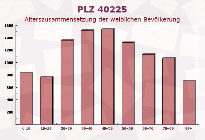Postleitzahl 40225 Düsseldorf, Nordrhein-Westfalen - Weibliche Bevölkerung