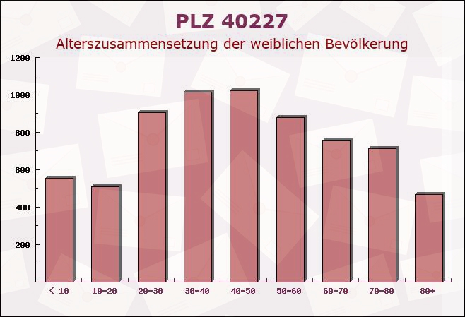 Postleitzahl 40227 Düsseldorf, Nordrhein-Westfalen - Weibliche Bevölkerung