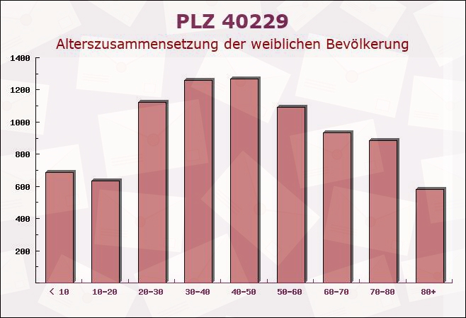 Postleitzahl 40229 Düsseldorf, Nordrhein-Westfalen - Weibliche Bevölkerung