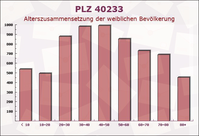Postleitzahl 40233 Düsseldorf, Nordrhein-Westfalen - Weibliche Bevölkerung