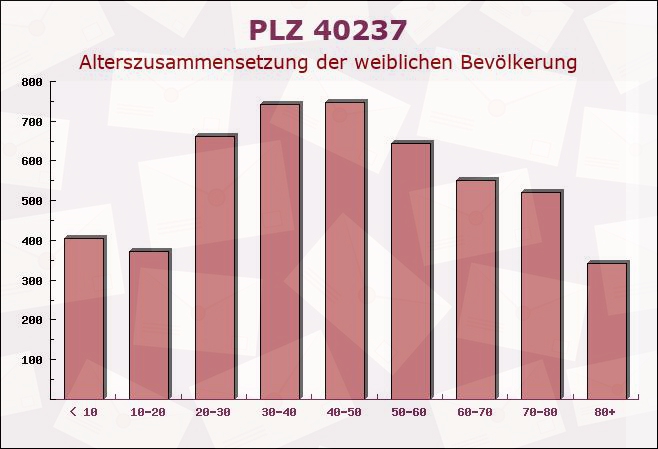 Postleitzahl 40237 Düsseldorf, Nordrhein-Westfalen - Weibliche Bevölkerung