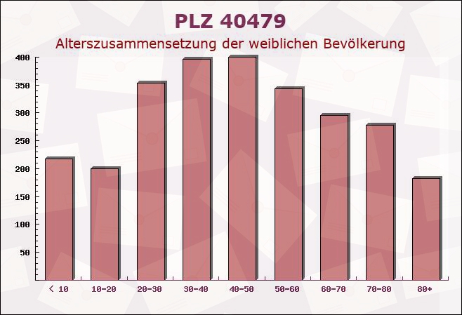 Postleitzahl 40479 Düsseldorf, Nordrhein-Westfalen - Weibliche Bevölkerung