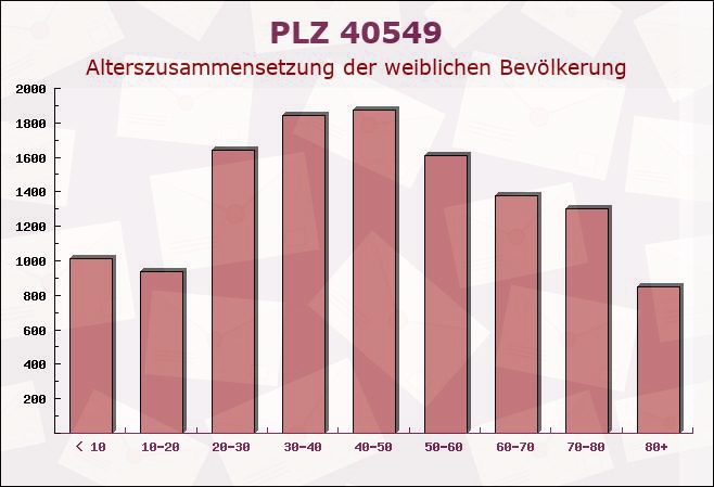 Postleitzahl 40549 Düsseldorf, Nordrhein-Westfalen - Weibliche Bevölkerung