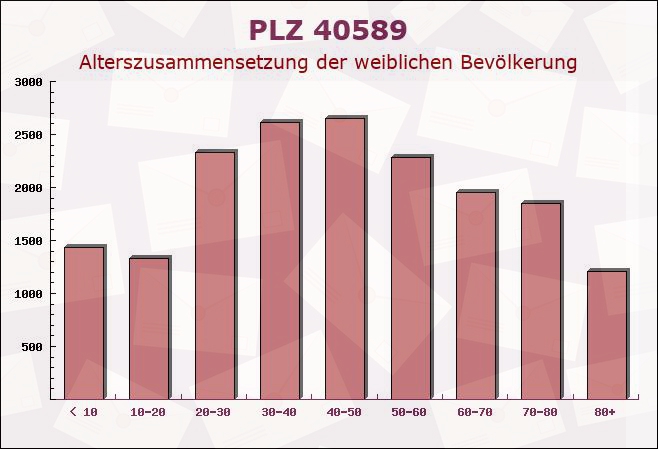 Postleitzahl 40589 Düsseldorf, Nordrhein-Westfalen - Weibliche Bevölkerung