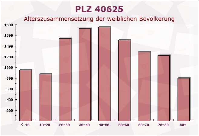 Postleitzahl 40625 Düsseldorf, Nordrhein-Westfalen - Weibliche Bevölkerung