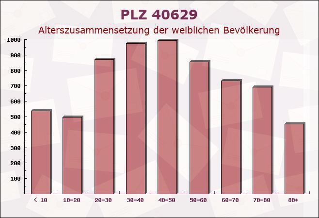 Postleitzahl 40629 Düsseldorf, Nordrhein-Westfalen - Weibliche Bevölkerung