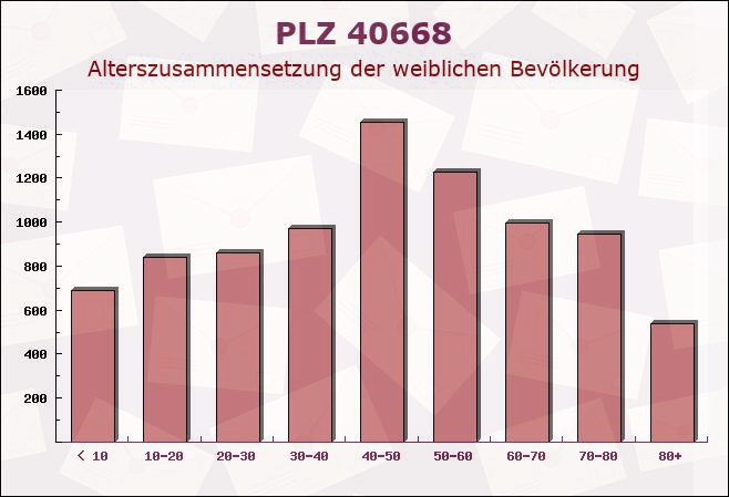 Postleitzahl 40668 Meerbusch, Nordrhein-Westfalen - Weibliche Bevölkerung