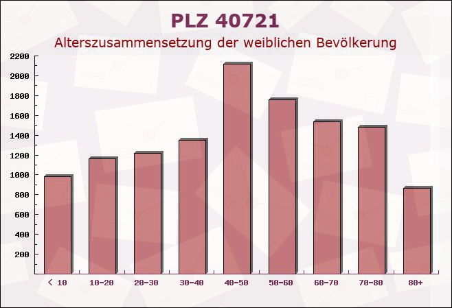 Postleitzahl 40721 Hilden, Nordrhein-Westfalen - Weibliche Bevölkerung