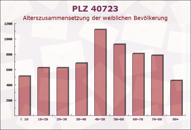 Postleitzahl 40723 Hilden, Nordrhein-Westfalen - Weibliche Bevölkerung