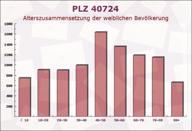 Postleitzahl 40724 Hilden, Nordrhein-Westfalen - Weibliche Bevölkerung