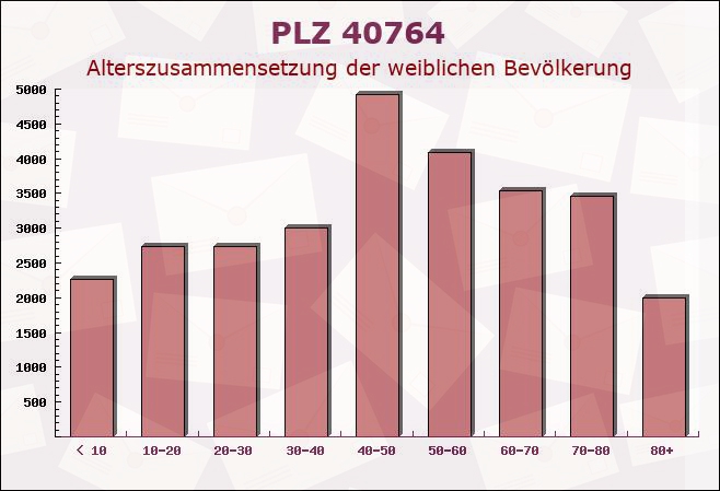 Postleitzahl 40764 Langenfeld, Nordrhein-Westfalen - Weibliche Bevölkerung