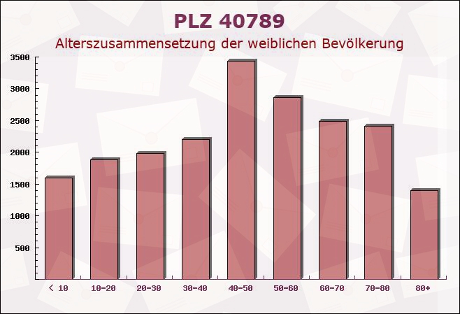 Postleitzahl 40789 Monheim am Rhein, Nordrhein-Westfalen - Weibliche Bevölkerung