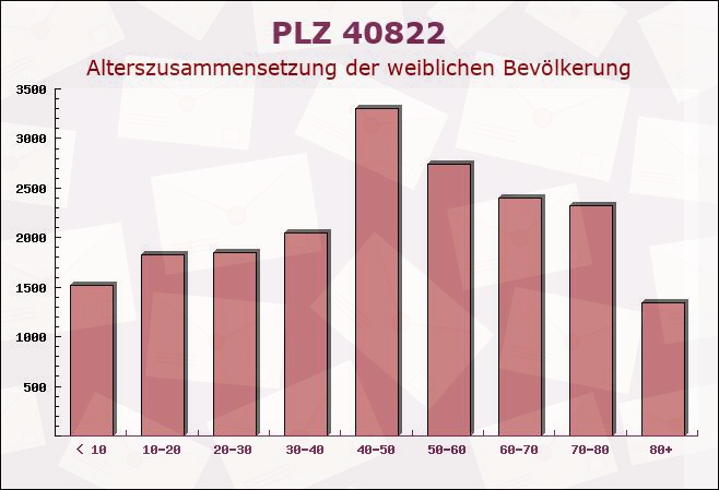 Postleitzahl 40822 Mettmann, Nordrhein-Westfalen - Weibliche Bevölkerung