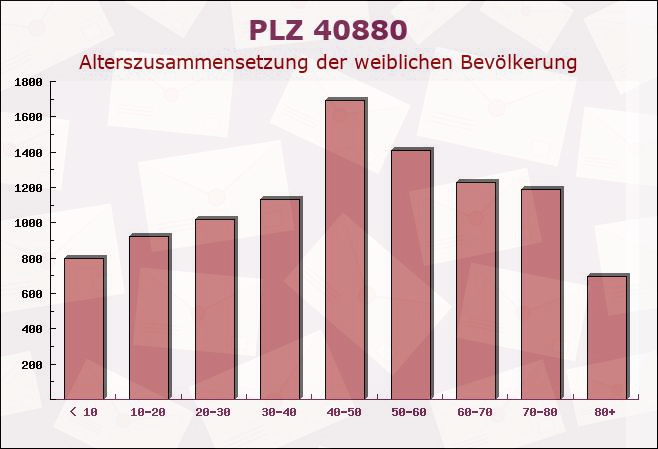 Postleitzahl 40880 Ratingen, Nordrhein-Westfalen - Weibliche Bevölkerung