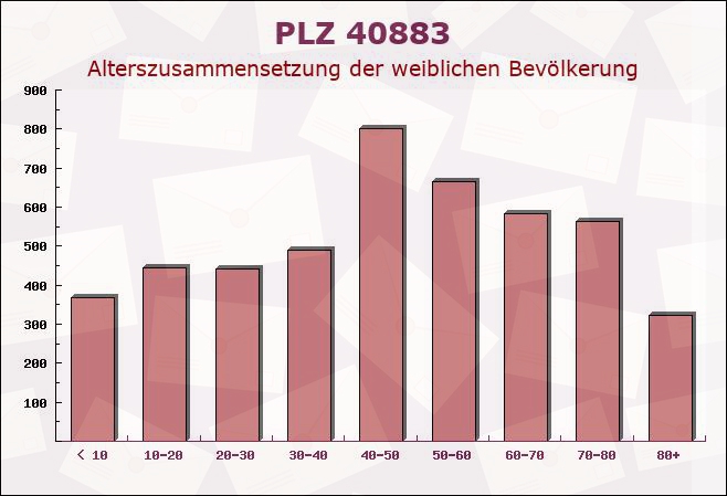 Postleitzahl 40883 Ratingen, Nordrhein-Westfalen - Weibliche Bevölkerung