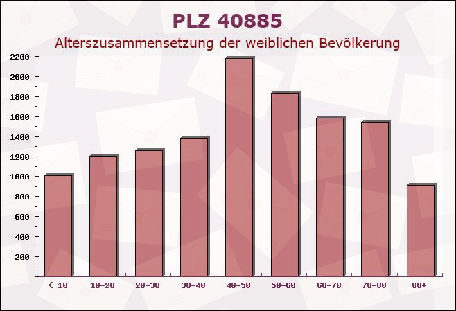 Postleitzahl 40885 Ratingen, Nordrhein-Westfalen - Weibliche Bevölkerung