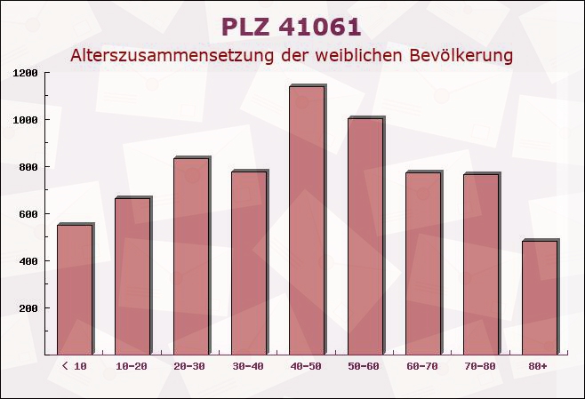Postleitzahl 41061 Mönchengladbach, Nordrhein-Westfalen - Weibliche Bevölkerung