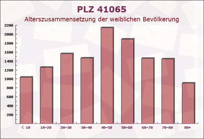 Postleitzahl 41065 Mönchengladbach, Nordrhein-Westfalen - Weibliche Bevölkerung