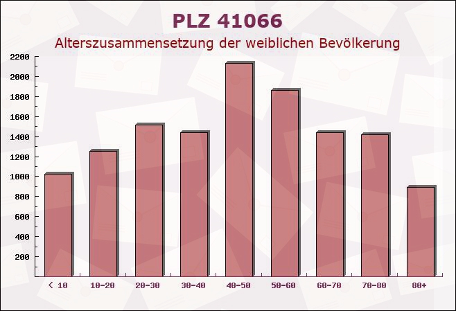 Postleitzahl 41066 Mönchengladbach, Nordrhein-Westfalen - Weibliche Bevölkerung