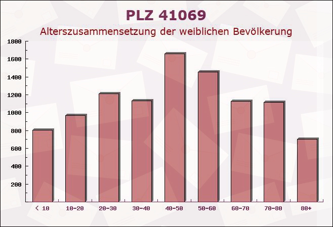 Postleitzahl 41069 Mönchengladbach, Nordrhein-Westfalen - Weibliche Bevölkerung